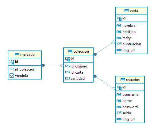 Diagram de la base de datos